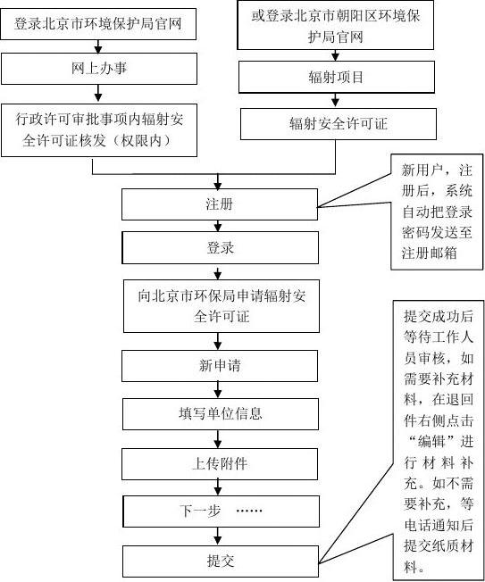 申请辐射安全许可证的条件北京 申请辐射安全许可证的条件北京