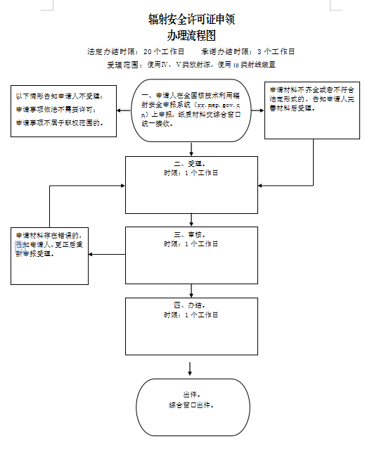 芜湖江枫企业管理咨询有限公司助力企业顺利办理辐射安全许可证 芜湖江枫企业管理咨询有限公司助力企业顺利办理辐射安全许可证