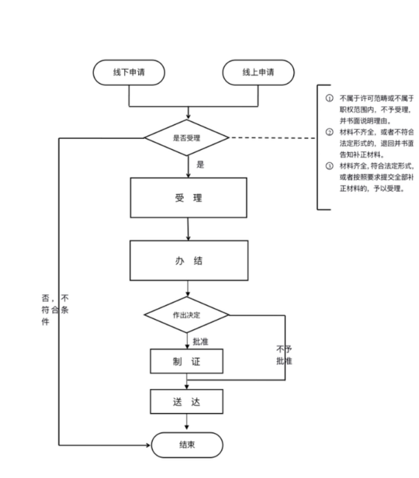 国家核技术利用辐射安全管理系统三期升级功能操作手册(申报系统) 国家核技术利用辐射安全管理系统三期升级功能操作手册(申报系统)