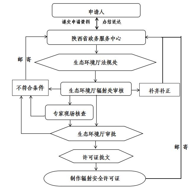 辐射安全许可证是什么?办理需要什么材料呢? 辐射安全许可证是什么?办理需要什么材料呢?